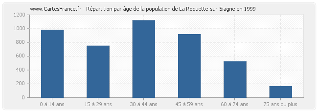 Répartition par âge de la population de La Roquette-sur-Siagne en 1999